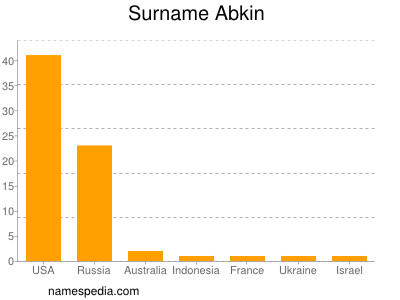 Familiennamen Abkin