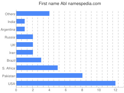Vornamen Abl