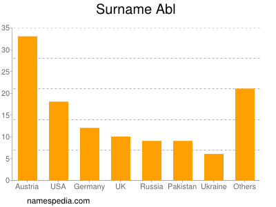 Surname Abl