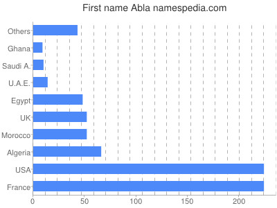 Vornamen Abla