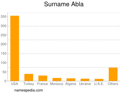 Surname Abla