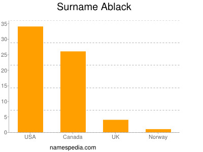 Familiennamen Ablack