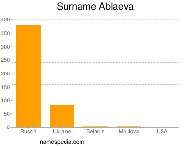 Surname Ablaeva