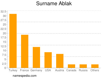 Surname Ablak