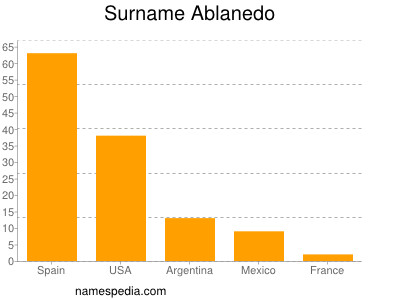 Familiennamen Ablanedo