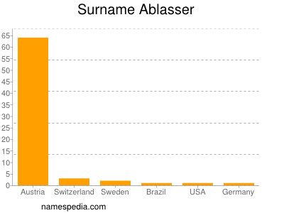 Familiennamen Ablasser