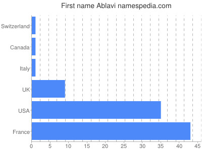 Vornamen Ablavi