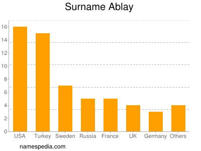 Surname Ablay