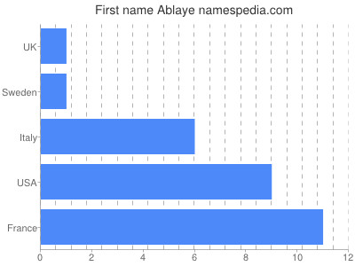 Vornamen Ablaye