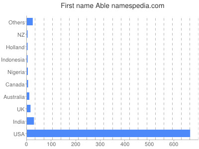 Vornamen Able