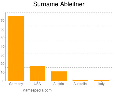 Familiennamen Ableitner