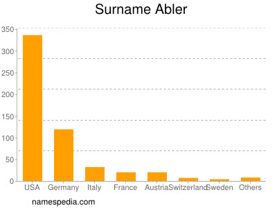 Familiennamen Abler