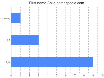 Given name Ablie