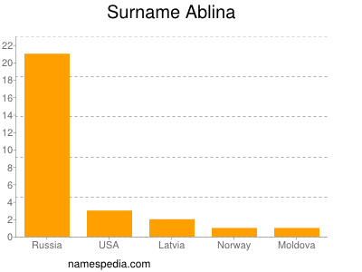 Surname Ablina