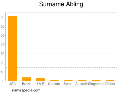 Familiennamen Abling