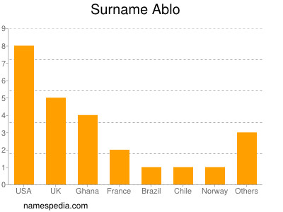 Familiennamen Ablo