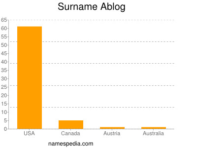 Familiennamen Ablog