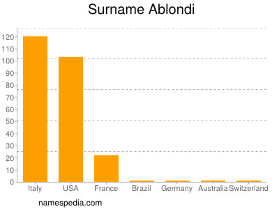 Familiennamen Ablondi