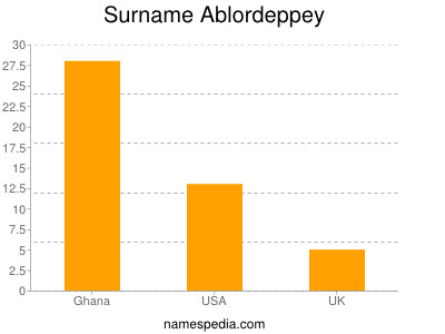 Familiennamen Ablordeppey