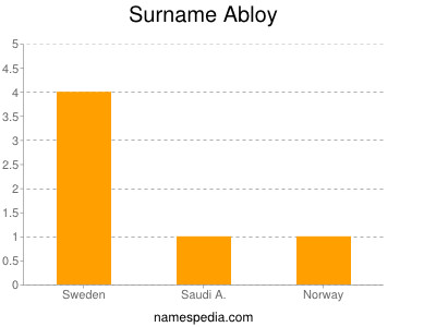 Surname Abloy