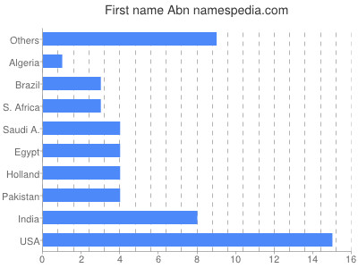 Vornamen Abn