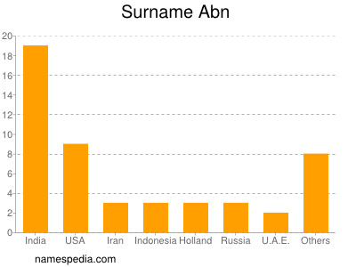 nom Abn