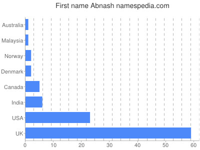 Given name Abnash