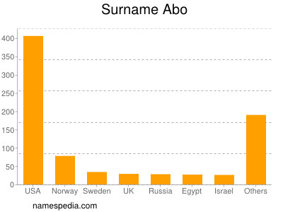 Surname Abo