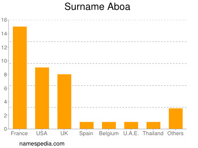 Familiennamen Aboa