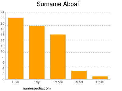 Familiennamen Aboaf