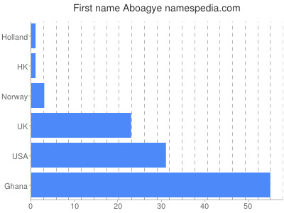 Vornamen Aboagye