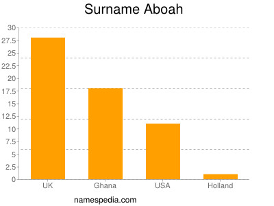 Familiennamen Aboah
