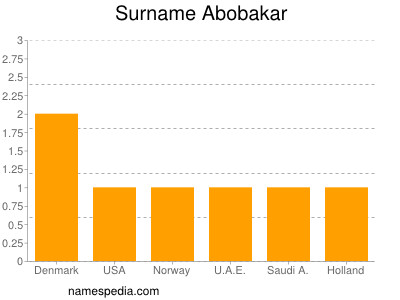 Familiennamen Abobakar