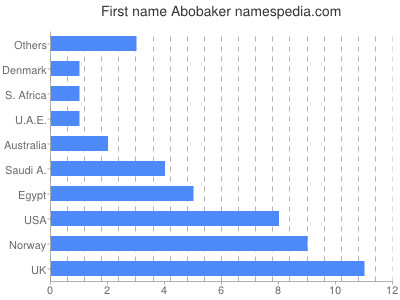 Given name Abobaker