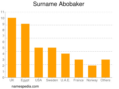 Familiennamen Abobaker