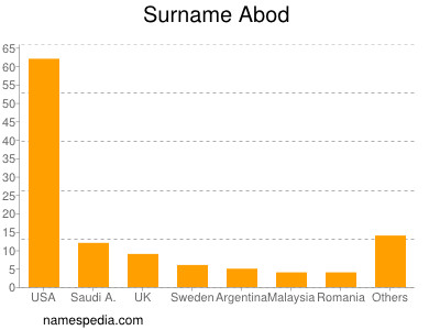 Familiennamen Abod