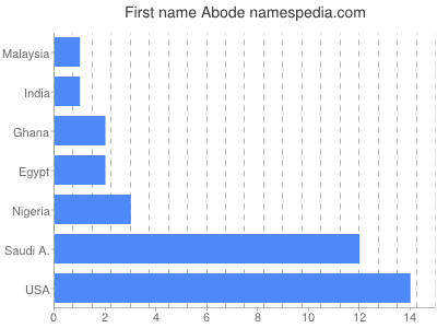 Given name Abode