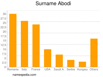 nom Abodi