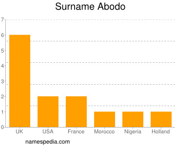 Familiennamen Abodo