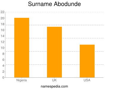 nom Abodunde