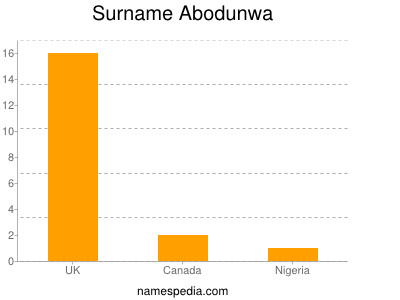 Familiennamen Abodunwa