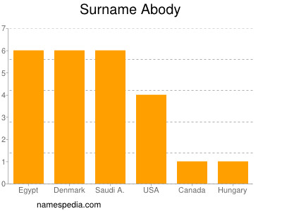 Surname Abody