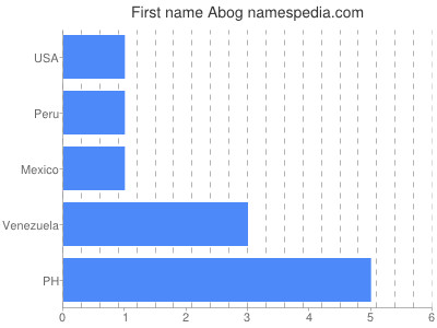 Given name Abog