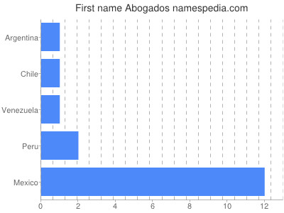 Vornamen Abogados