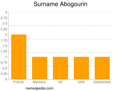 Familiennamen Abogourin