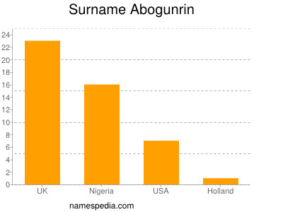 Familiennamen Abogunrin