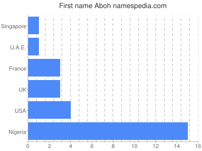 Given name Aboh