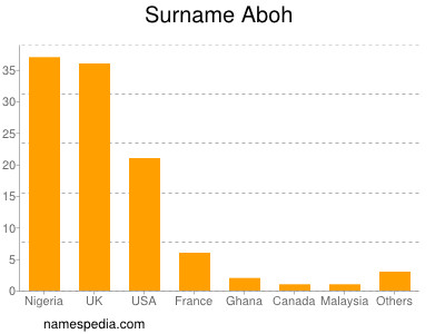 nom Aboh