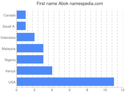Vornamen Abok