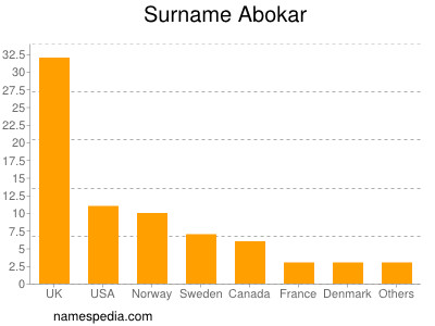 Surname Abokar